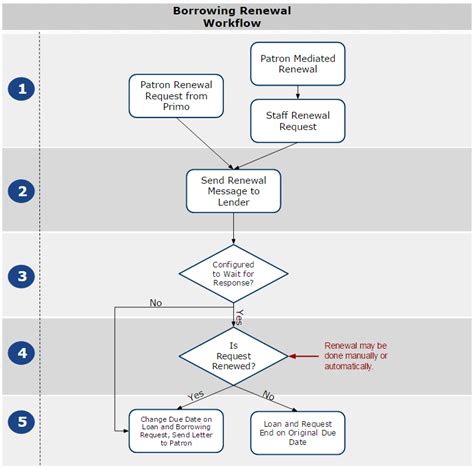 Borrowing, renewals and requests .